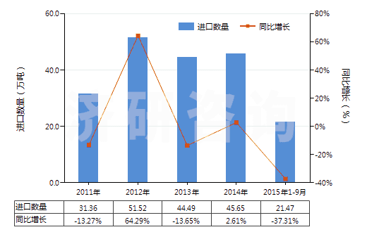 2011-2015年9月中國(guó)甲基環(huán)氧乙烷(氧化丙烯)(HS29102000)進(jìn)口量及增速統(tǒng)計(jì)